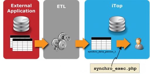 Datensynchronisation mit iTop (Online)
