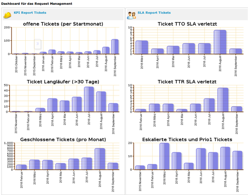 iTop Ticketing Enterprise KPIs